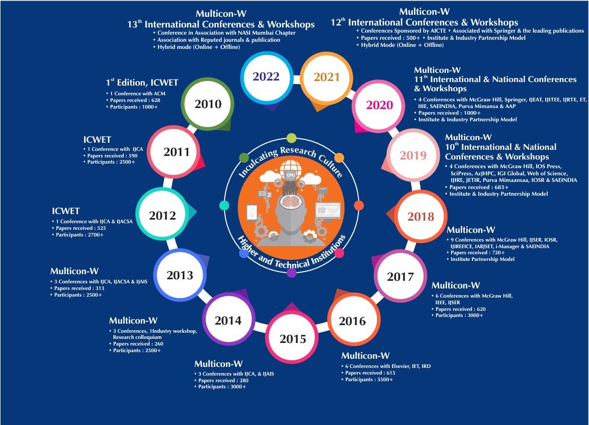Journey of MulticonW