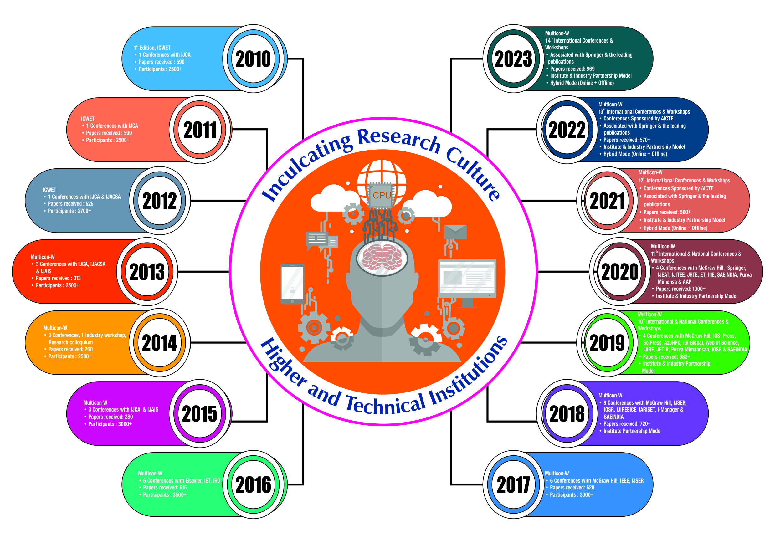 Journey of MulticonW